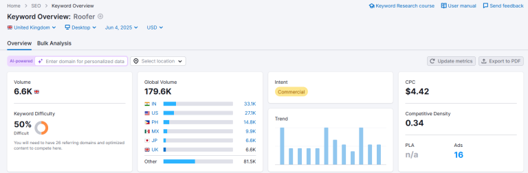 Keyword Research Data Of SEMrush